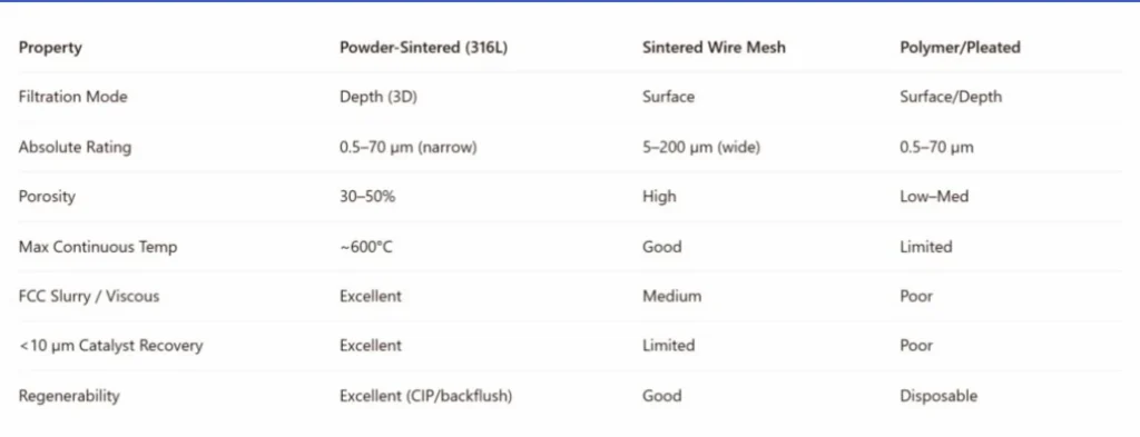 sintered stainless steel powder filter cartridge vs sintered wire mesh vs polymer pleated