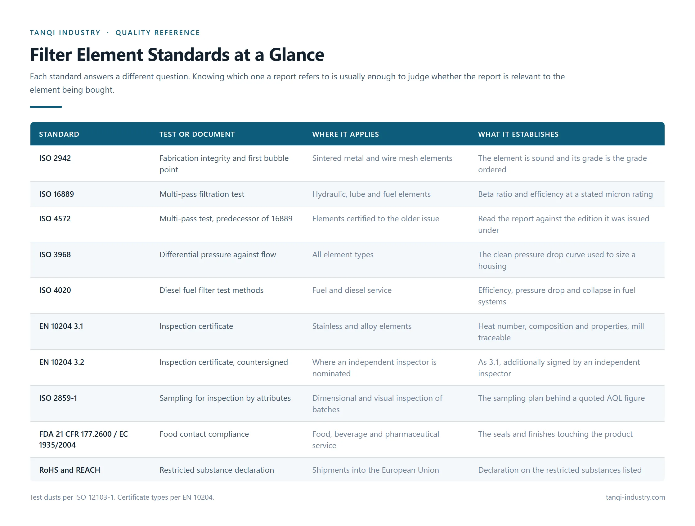 Reference table of filter element test standards: ISO 2942, ISO 16889, ISO 4572, ISO 3968, ISO 4020, EN 10204 3.1 and 3.2, ISO 2859-1, FDA 21 CFR 177.2600 and RoHS